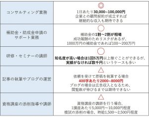 中小企業診断士の副業の報酬比較表