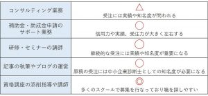 中小企業診断士の副業受注難易度