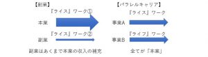 副業とパラレルキャリア