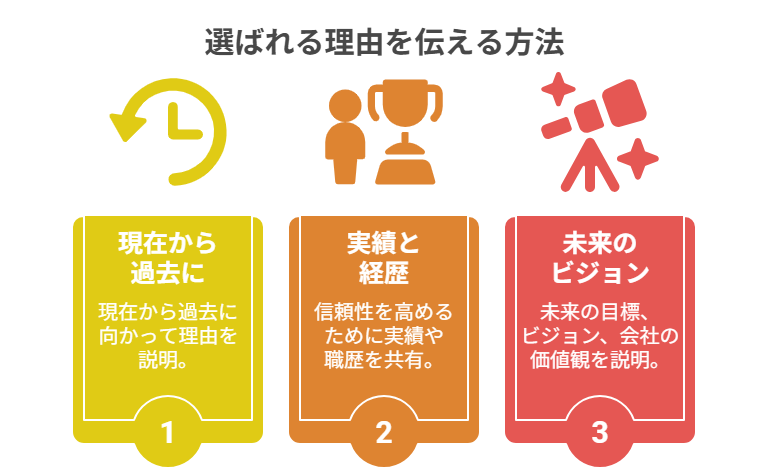 自己紹介で選ばれる理由３選
