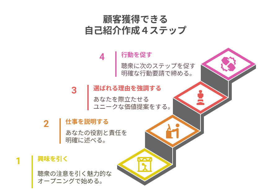 顧客獲得できる自己紹介作成４ステップ