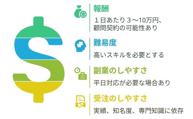 ・報酬額：◎ １日あたり３~10万円 企業との顧問契約が成立すれば継続的な収入も期待できる ・難易度：△ コンサルティング契約を結び、多岐にわたって企業をサポートするため、高いスキルが必要になる ・副業のしやすさ：△ 平日対応が必要になるなど、本業の稼働時間によっては副業での対応が難しいケースもある ・受注のしやすさ：△ 受注には実績や知名度、専門性が問われる