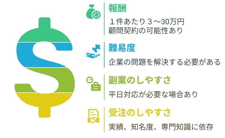 ・報酬額：◎ １件あたり３~30万円（アルバイトは日給１~２万円） 複数の案件をまとめて受注しやすく、企業との顧問契約が成立すれば継続的な収入も期待できる ・難易度：◯ 社労士の基本業務ではあるが、企業の問題を明確にし、その解決に役立つ成果物を提出する必要がある ・副業のしやすさ：△ 平日対応が必要になるなど、本業の稼働時間によっては副業での対応が難しいケースもある ・受注のしやすさ：△ 受注には実績や知名度、専門性が問われる。多くの社労士が競合になる
