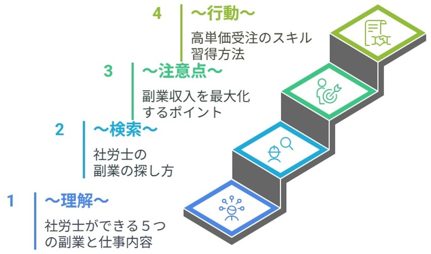 社労士が副業で成功するステップ １．理解：社労士ができる５つの副業と仕事内容 ２．検索：社労士の副業の探し方 ３．注意点：副業収入を最大化するポイント ４．行動：高単価受注のスキル習得方法
