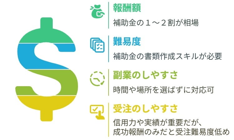 ・報酬額：◯ 補助金の１〜２割が相場 成功報酬のためリスクはあるが、500万円の補助金であれば50〜100万円 ・難易度：△ 経営企画書や事業計画書など書類作成のスキルが必要になる ・副業のしやすさ：◯ 時間や場所を選ばずに対応できるため副業に向いている ・受注のしやすさ：△ 信用力や実績、受注力が大きく左右する
