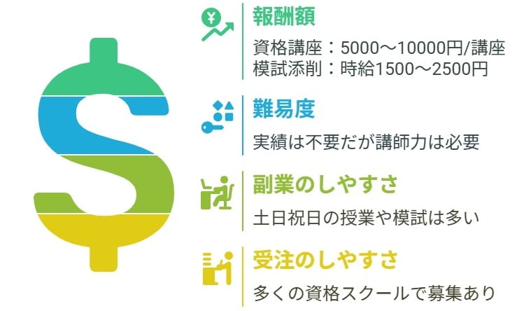 ・報酬額：△ 資格講座の講師を行う場合、１講座あたり5,000円〜10,000円程度 模試の添削の場合、時給1,500〜2,500円程度 ・難易度：◯ 社労士としてのキャリアは必要ないが、講師としての能力は必要になる ・副業のしやすさ：◎ 土日に授業や模試を開催することも多く副業に適している ・受注のしやすさ：◎ 多くの資格スクールで募集を行なっており、仕事を探しやすい