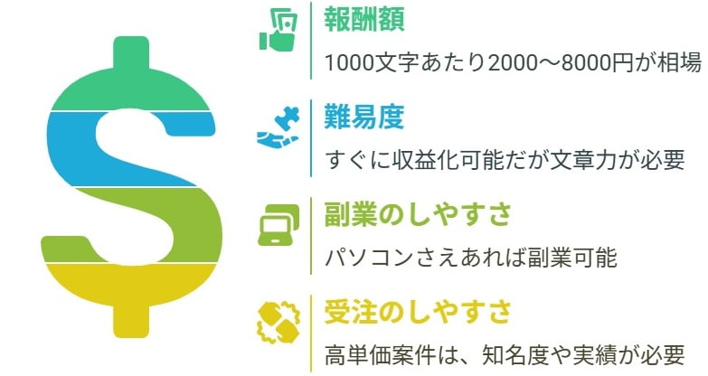 ・報酬額：△ 社労士が原稿を執筆する場合は、1,000字あたり2,000~8,000円が相場 ホームページやSEO記事は、1,000字あたり5,000円以上が実現しやすい ・難易度：◯ 社労士としての知名度や実力がなくてもすぐに始めることができるが、文章力は必要になる ・副業のしやすさ：◎ ノートパソコンがあれば仕事ができるため、副業に向いている ・受注のしやすさ：△ 原稿の受注には社労士としての知名度が必要になる