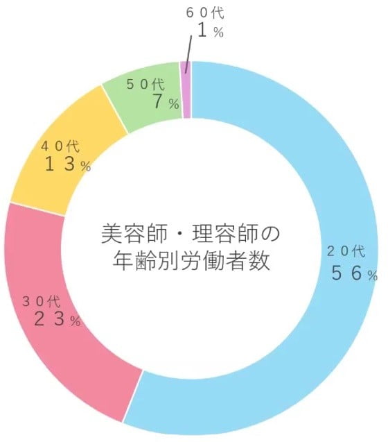 美容師・理容師の年齢別労働者数｜令和３年賃金構造基本統計調査