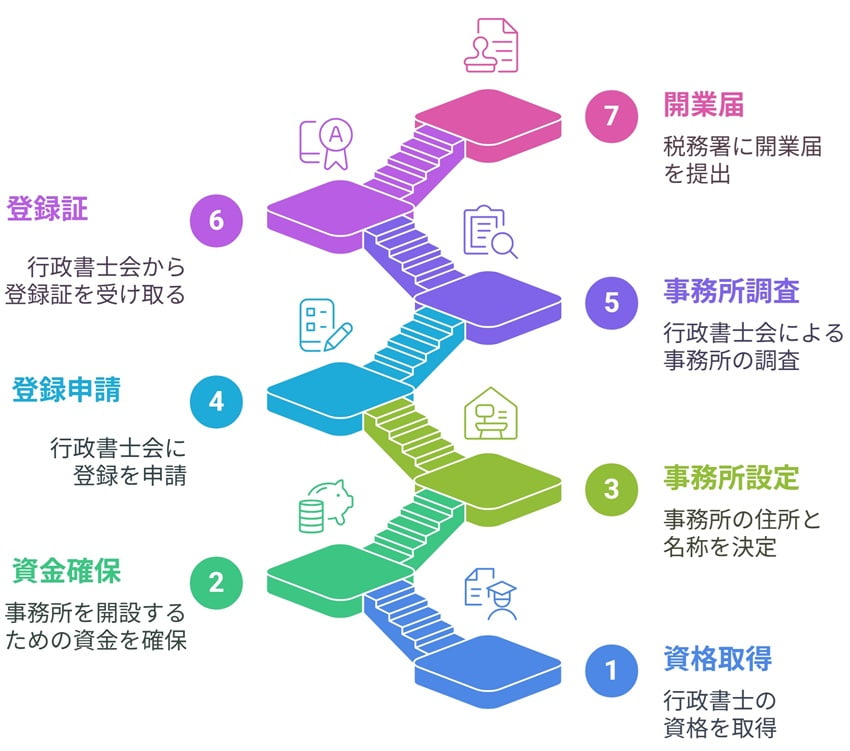 行政書士の開業７ステップ