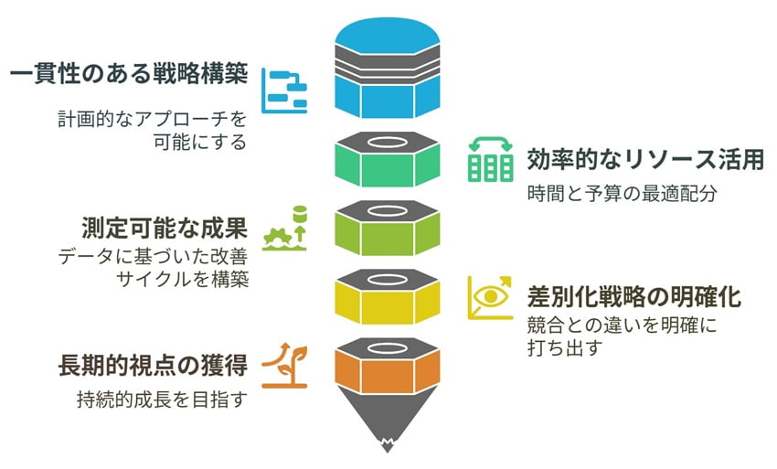 体系的マーケティング５つのポイント １．一貫性のある戦略構築：場当たり的ではなく、計画的なアプローチが可能 ２．効率的なリソース活用：限られた時間と予算を最適に配分 ３．測定可能な成果：データに基づいた改善サイクルの構築 ４．差別化戦略の明確化：競合との違いを明確に打ち出せる ５．長期的視点の獲得：短期的な売上だけでなく、持続的成長を目指せる