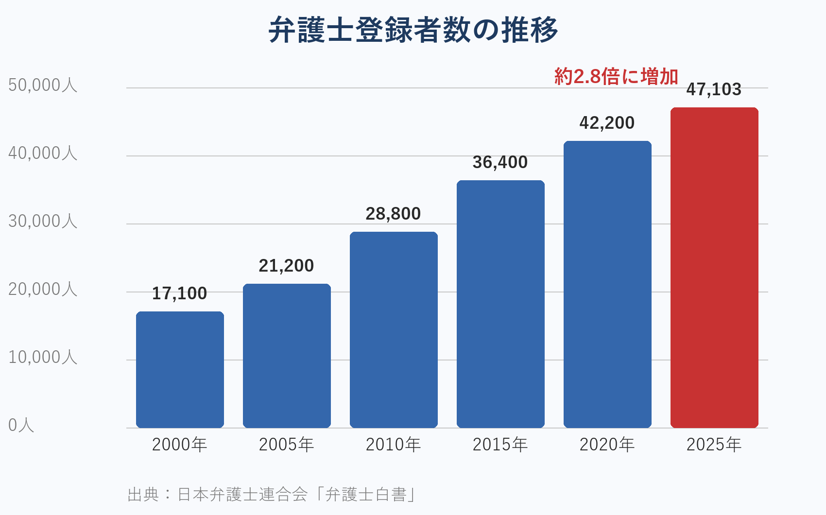 弁護士登録者数の推移グラフ