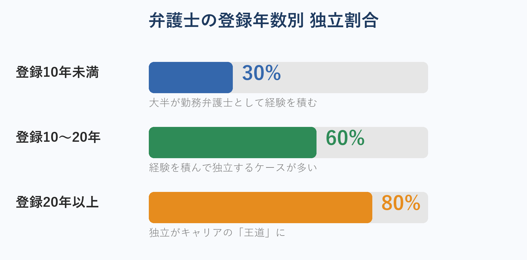 弁護士の登録年数別独立割合