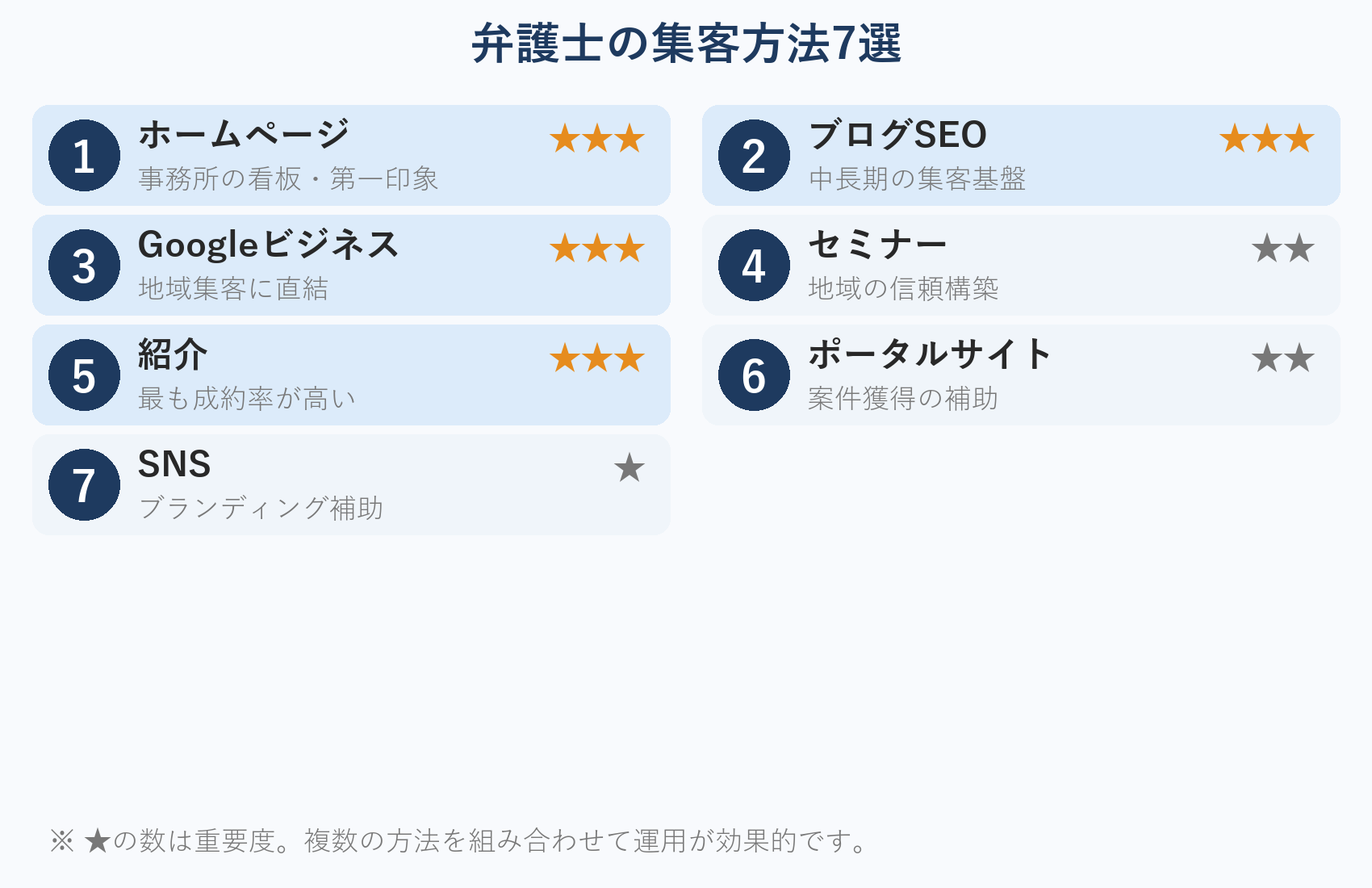 弁護士の集客方法7選