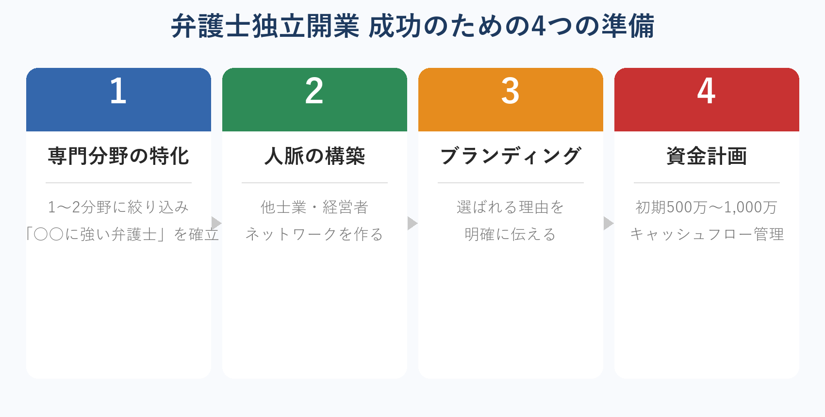 弁護士独立開業 成功のための4つの準備