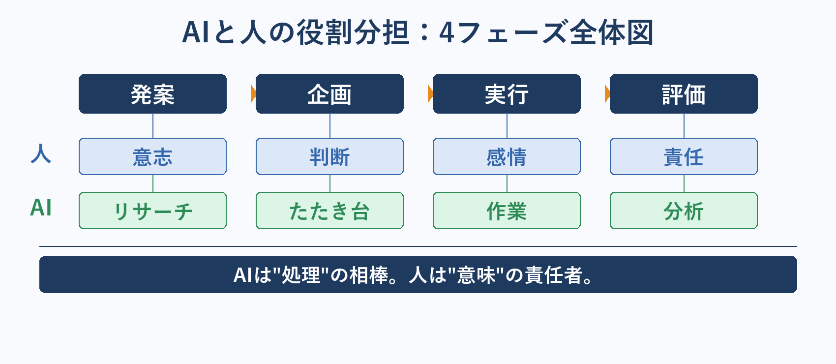 先生業の4フェーズと人×AIの役割分担