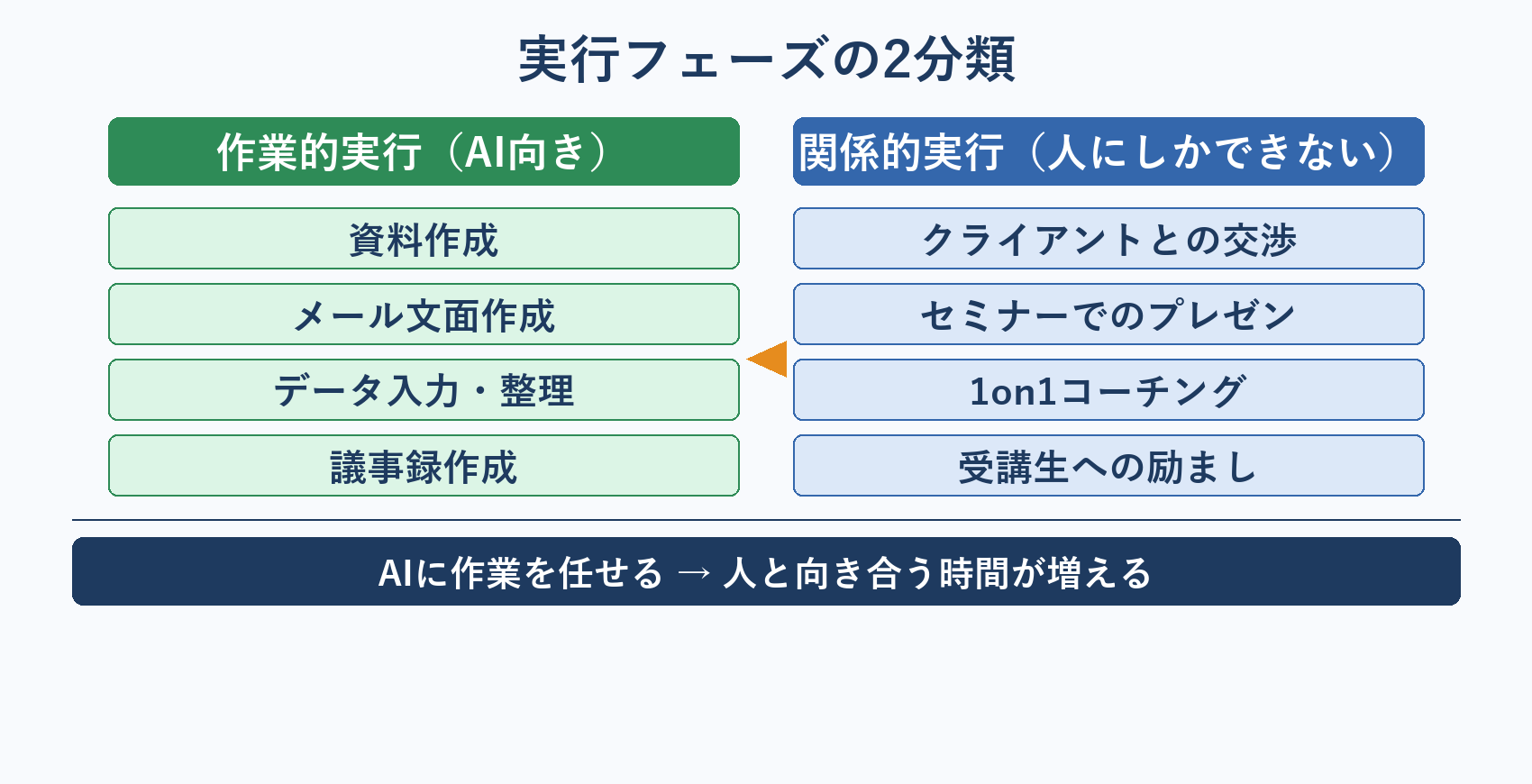 実行フェーズの2分類：作業的実行と関係的実行