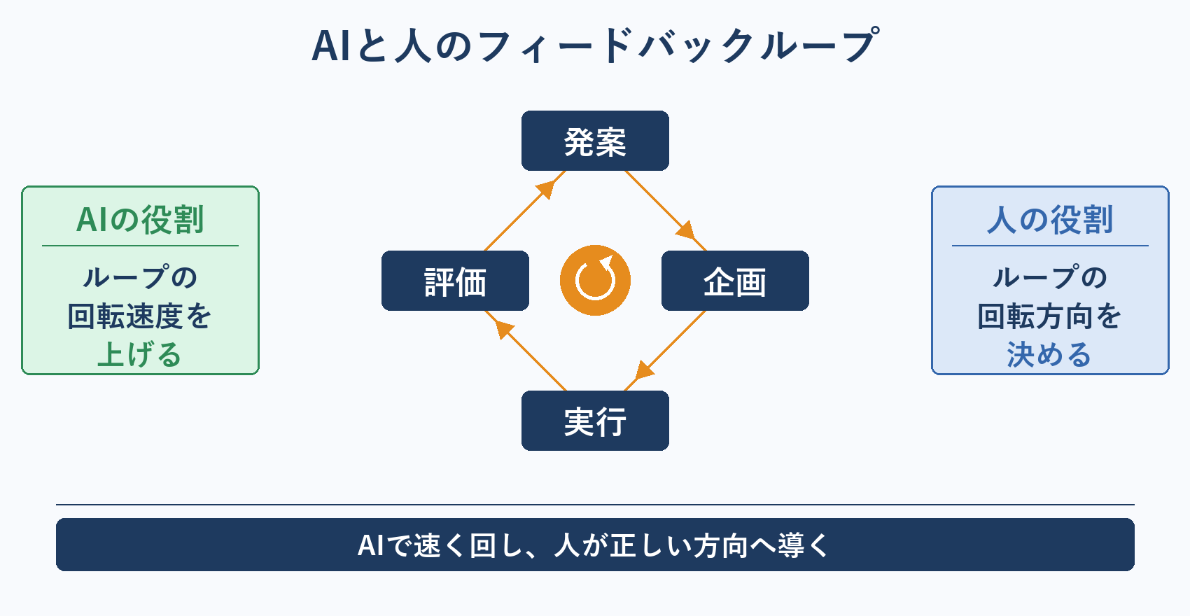 フィードバックループ：AIが速度、人が方向を決める