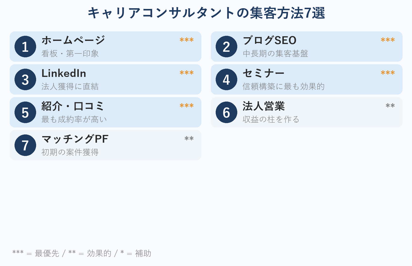 キャリアコンサルタントの集客方法7選