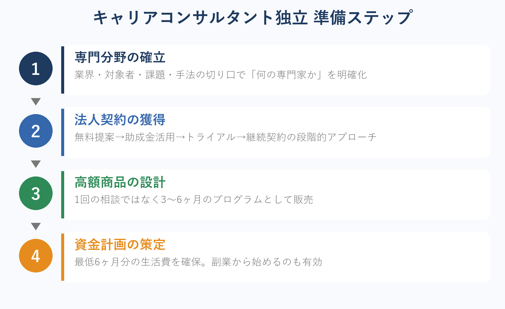 キャリアコンサルタント独立 準備ステップ