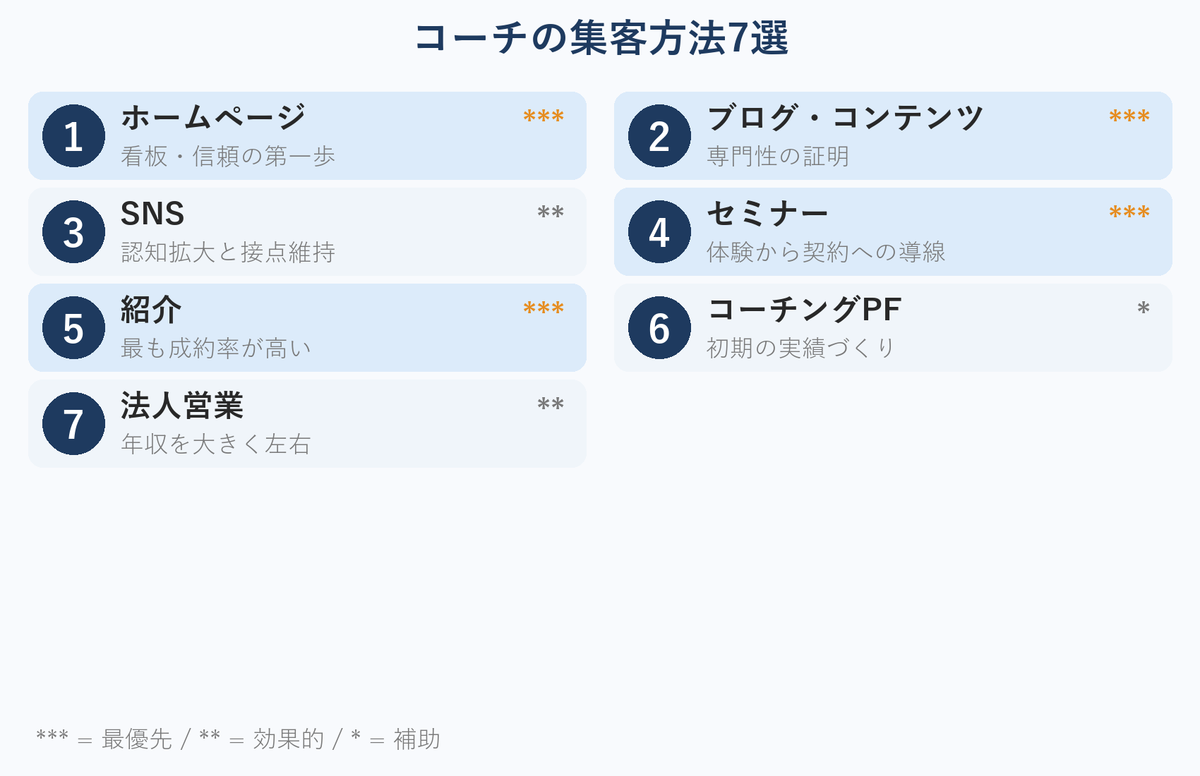 コーチの集客方法7選
