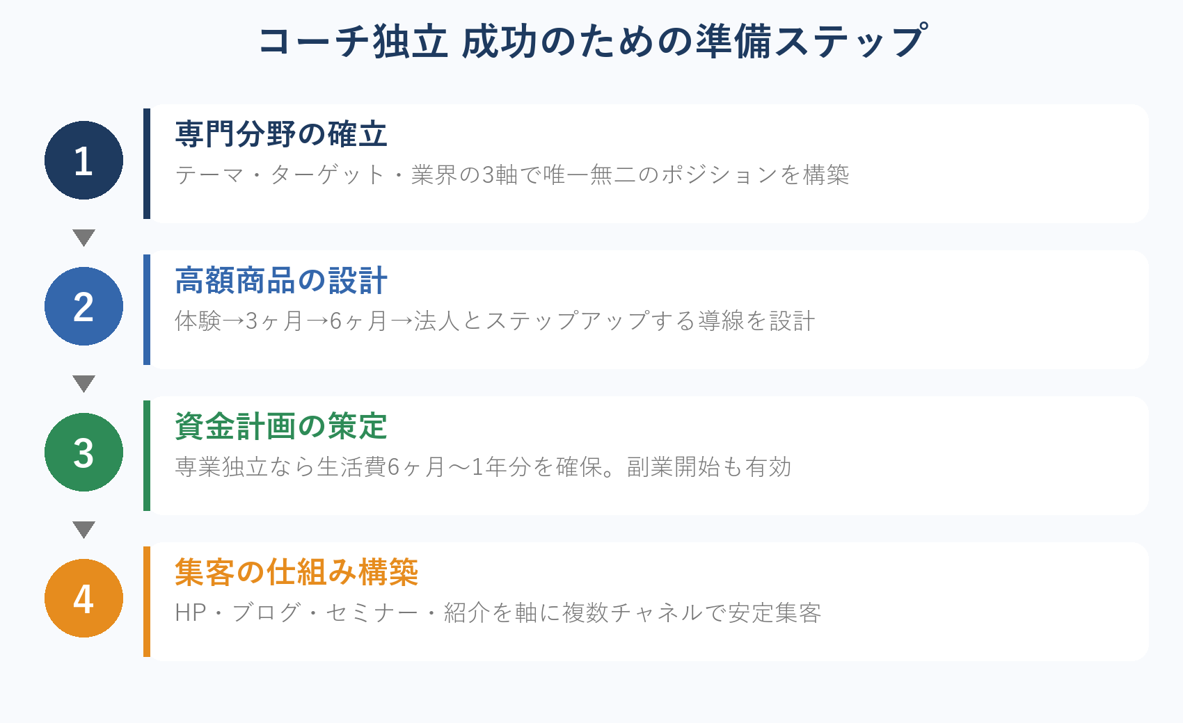 コーチ独立 成功のための準備ステップ