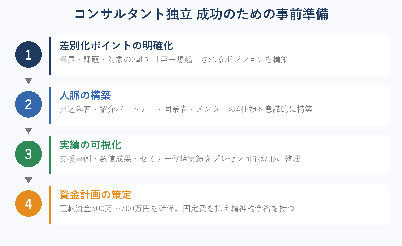 コンサルタント独立 成功のための事前準備