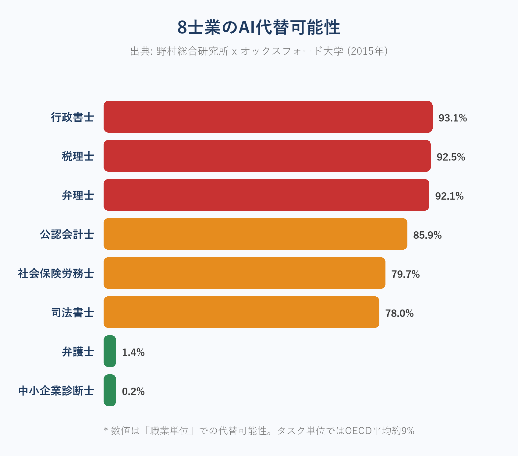 8士業のAI代替可能性の比較グラフ