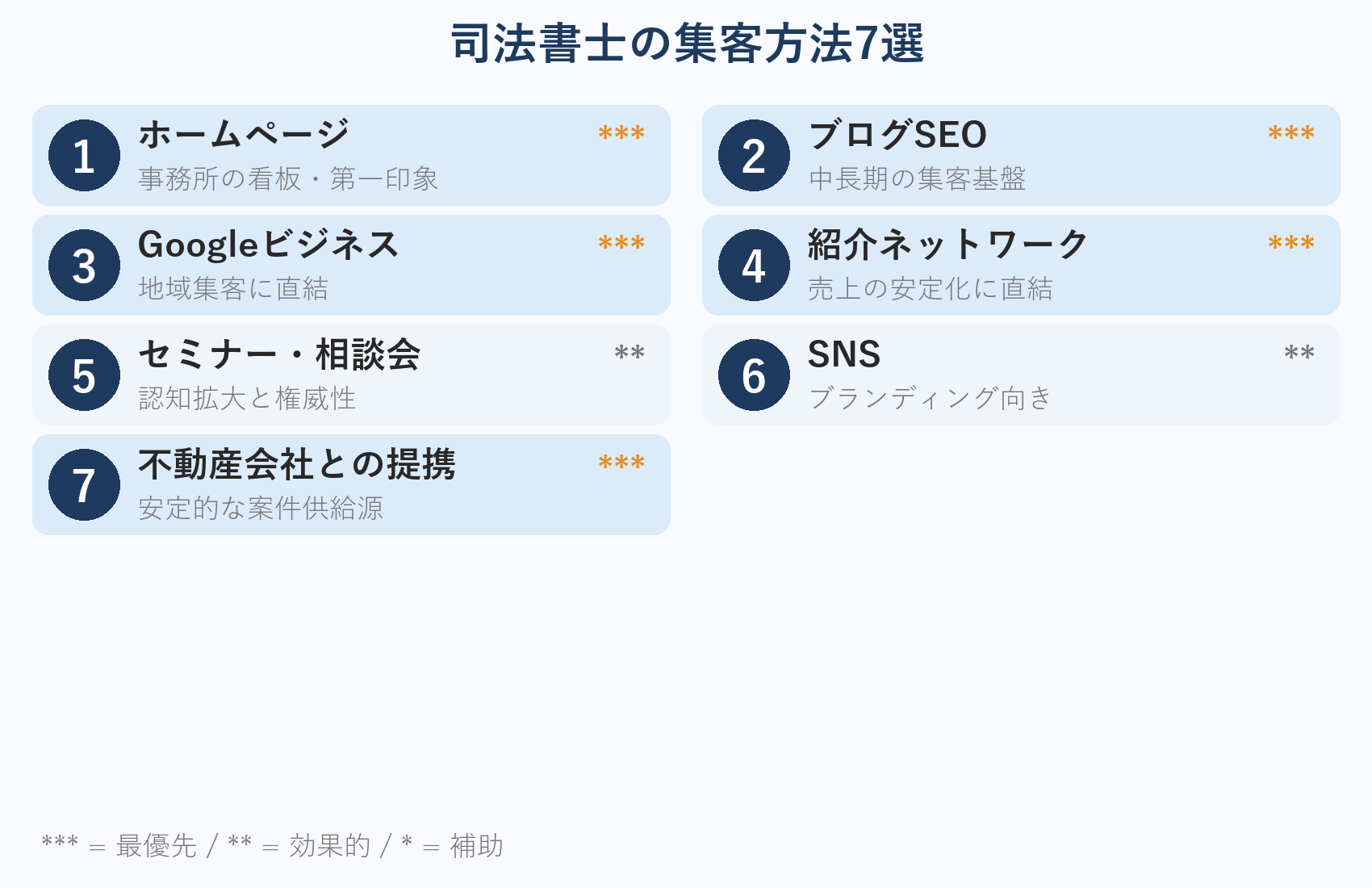 司法書士の集客方法7選