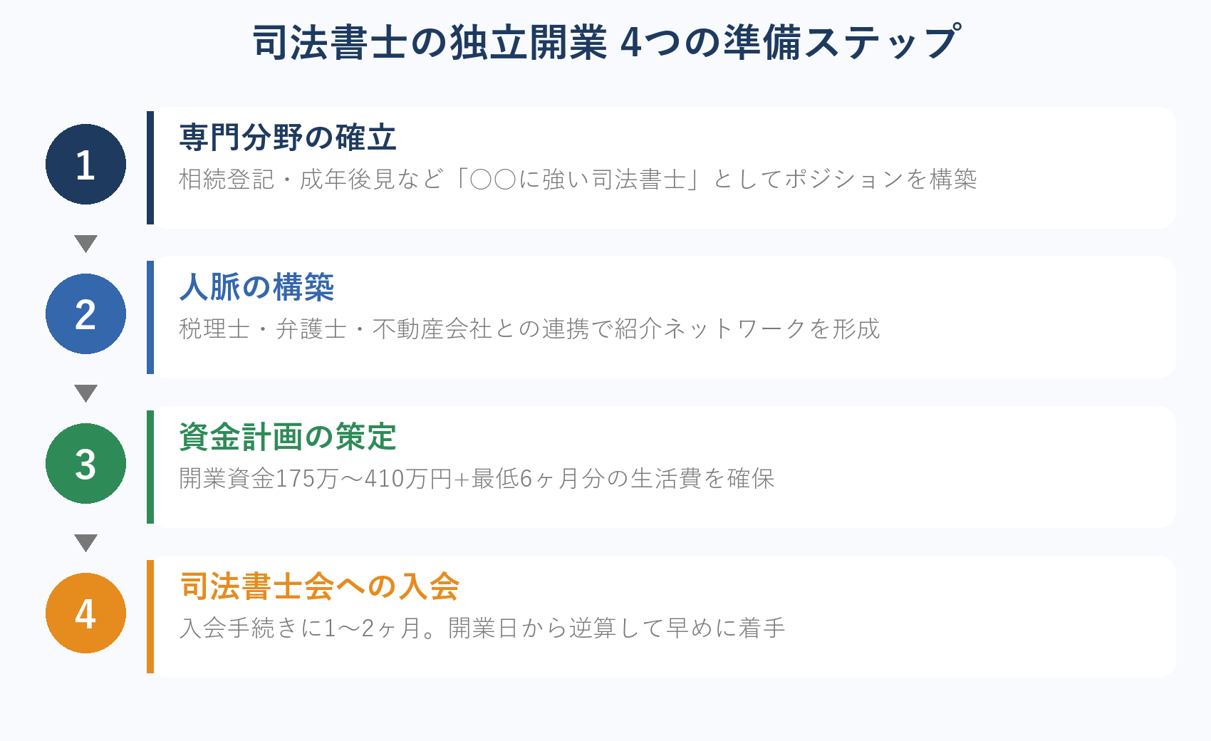 司法書士の独立開業 4つの準備ステップ