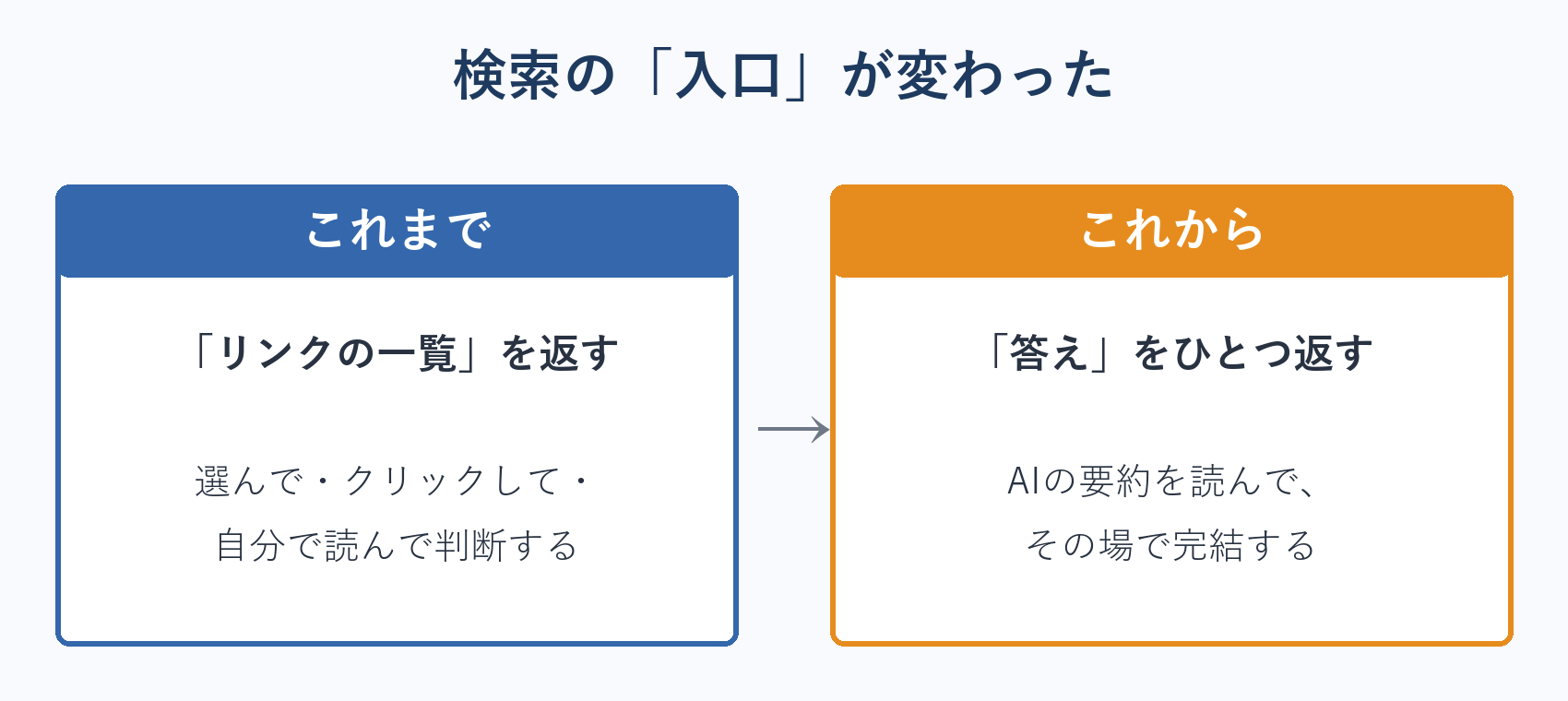 AI検索で変わる検索の入口（リンクの一覧から答えへ）