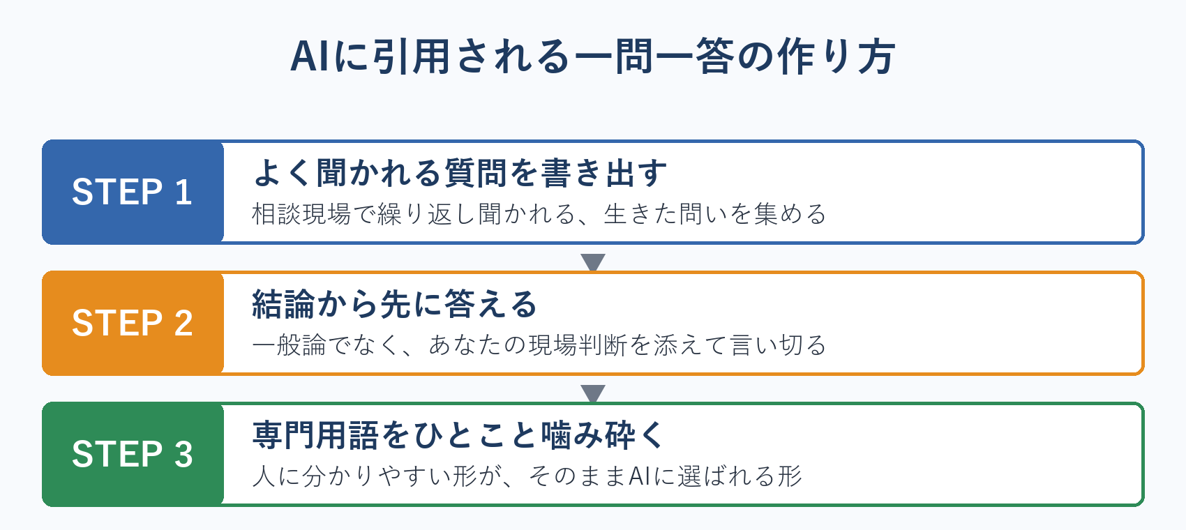 AIに引用される一問一答の作り方 3ステップ
