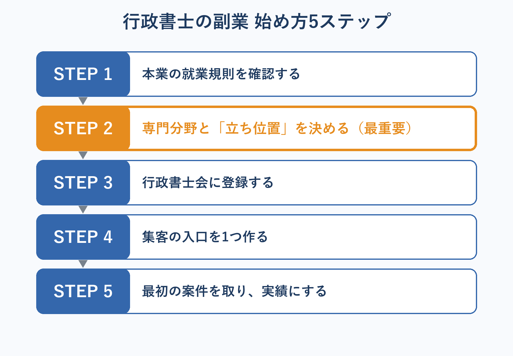 行政書士の副業の始め方5ステップのフロー図