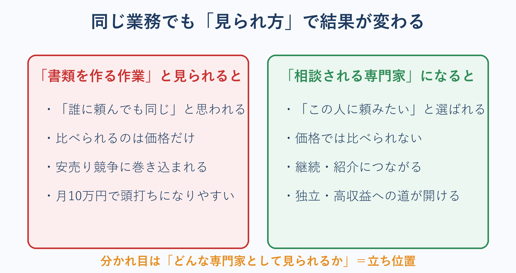 行政書士が作業と見られると価格競争・相談される専門家だと選ばれることを示す対比図