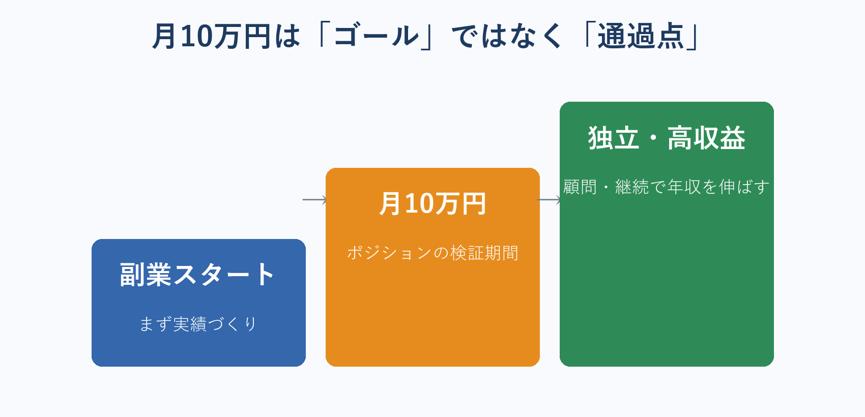 行政書士の副業は月10万円がゴールではなく独立への通過点という図解