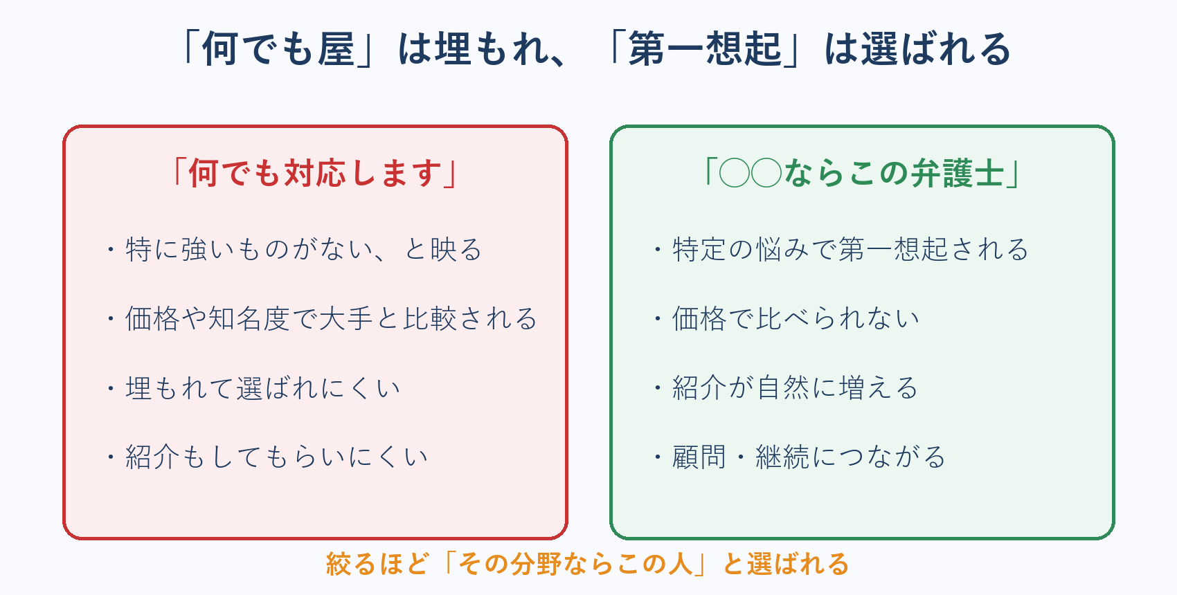 弁護士が何でも屋では埋もれ第一想起を取ると選ばれることを示す対比図