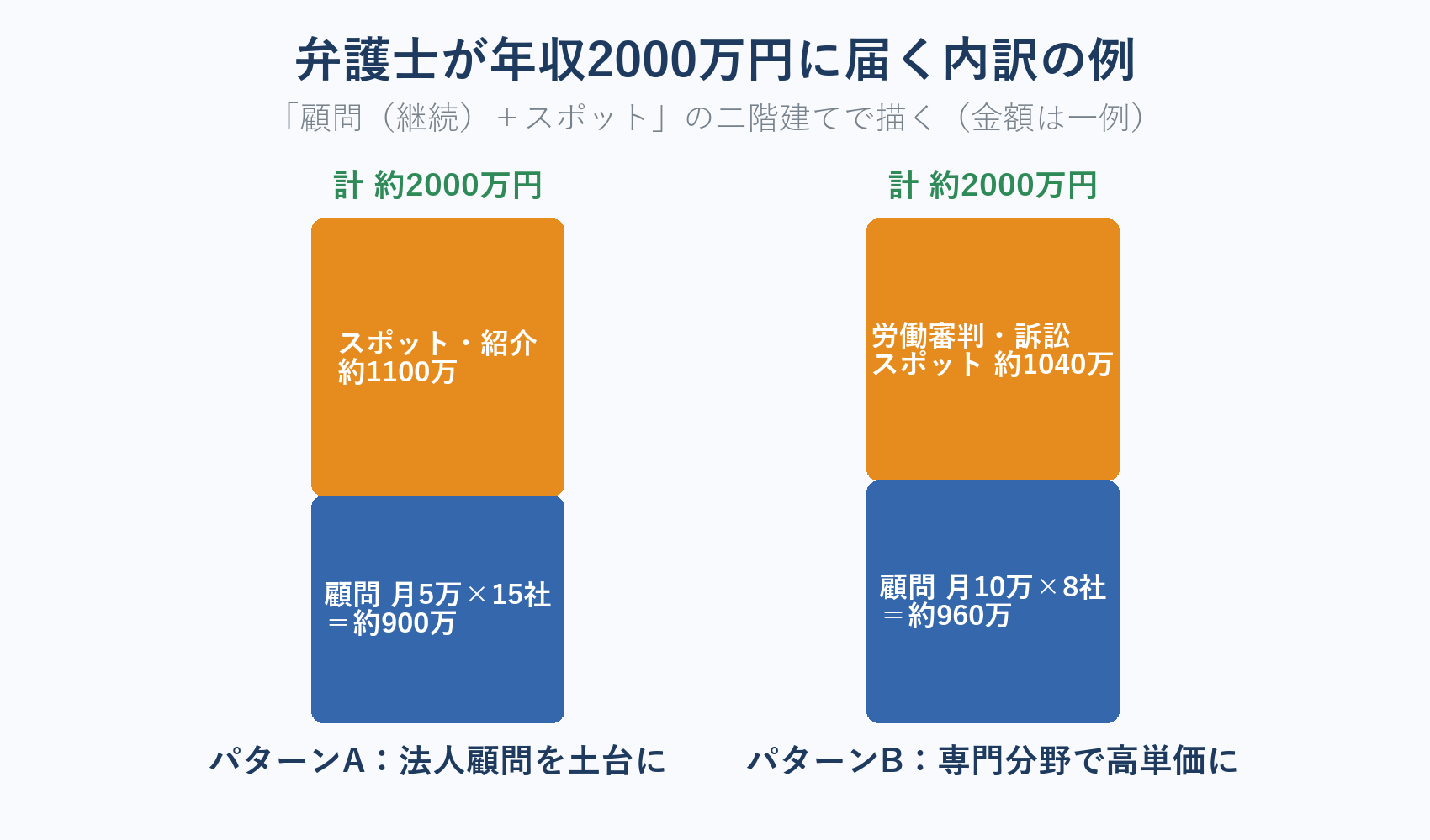 弁護士が年収2000万円に届く内訳モデル（顧問契約とスポット案件の組み合わせ）の図解