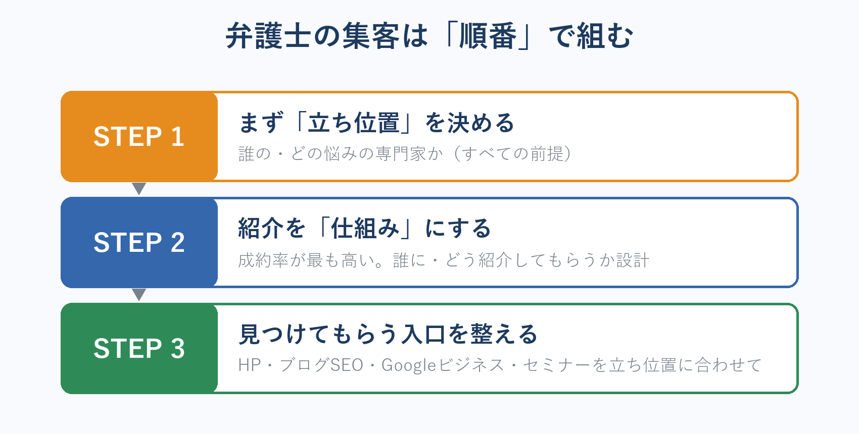 弁護士の集客の優先順位（立ち位置を決める→紹介を仕組み化→入口を整える）の図解