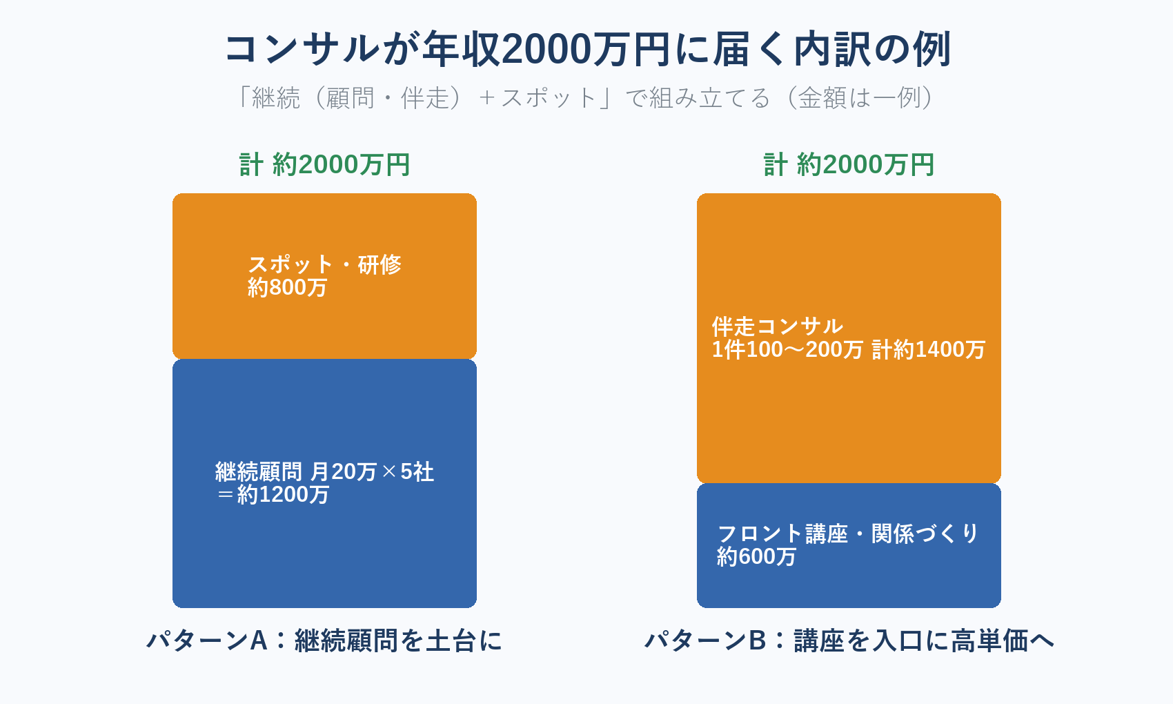 コンサルタントが年収2000万円に届く内訳モデル(継続顧問とスポット案件の組み合わせ)の図解
