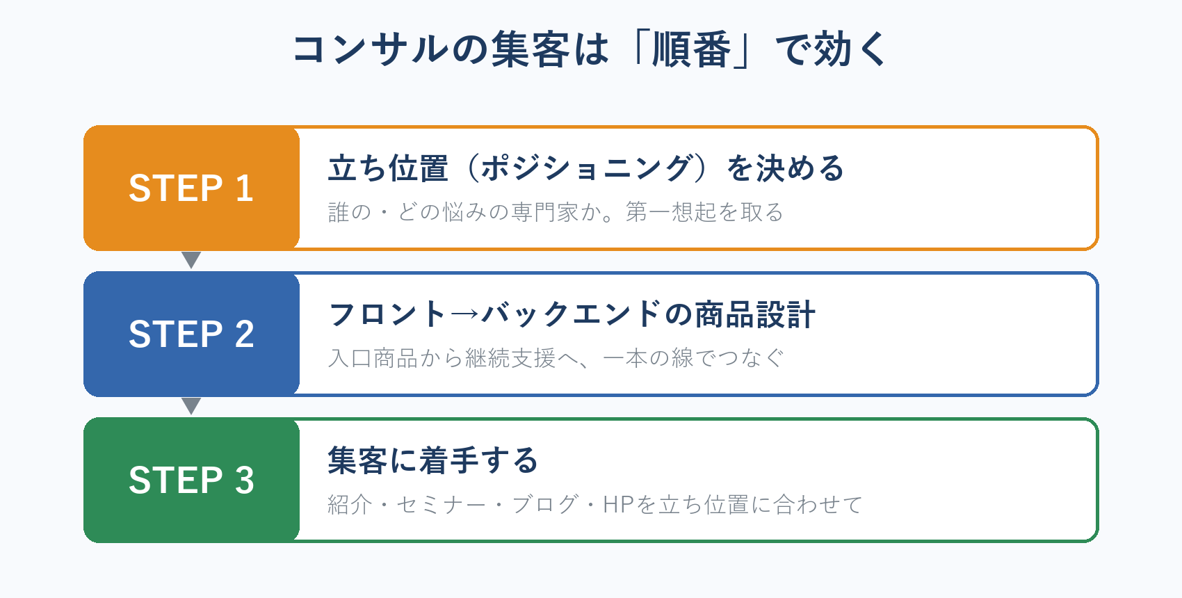 コンサルタントの集客の優先順位(立ち位置→商品設計→集客)の図解