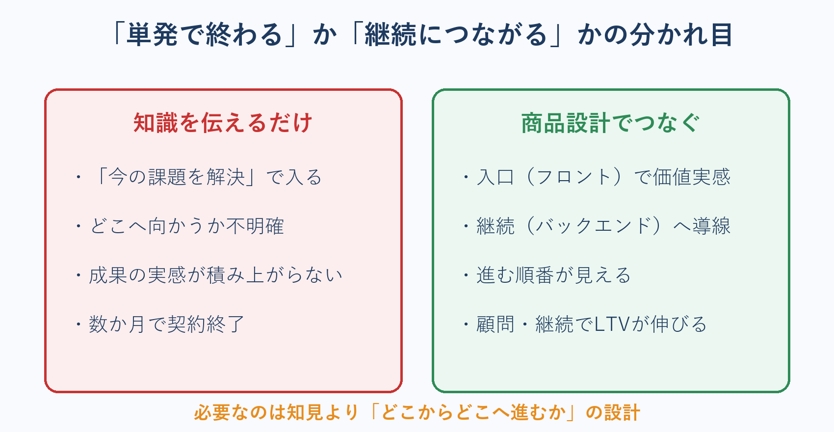 コンサルが単発で終わる構造と継続につながる構造の対比図