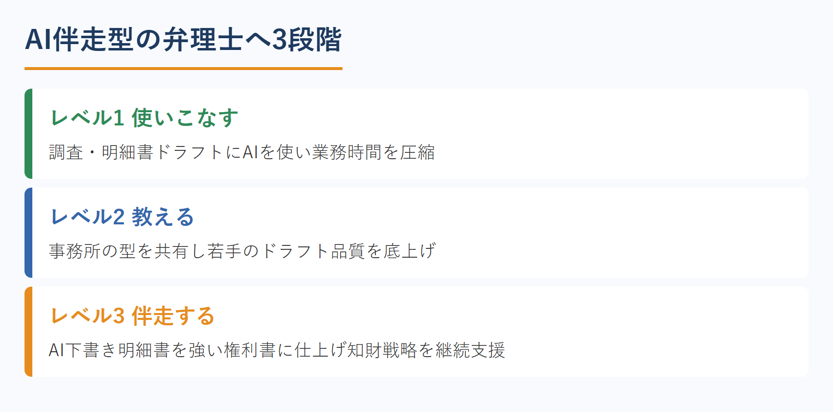AI伴走型の弁理士へ3段階