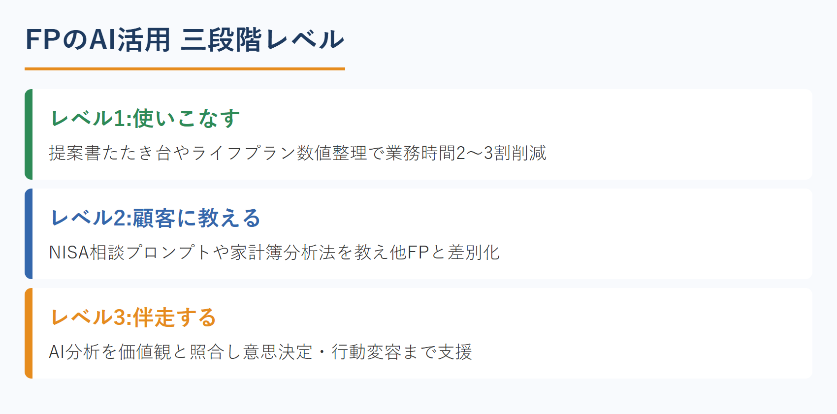 FPのAI活用 三段階レベル