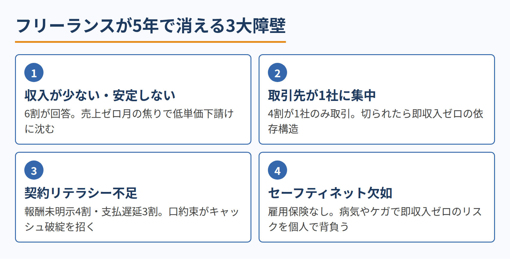 フリーランスが5年で消える3大障壁