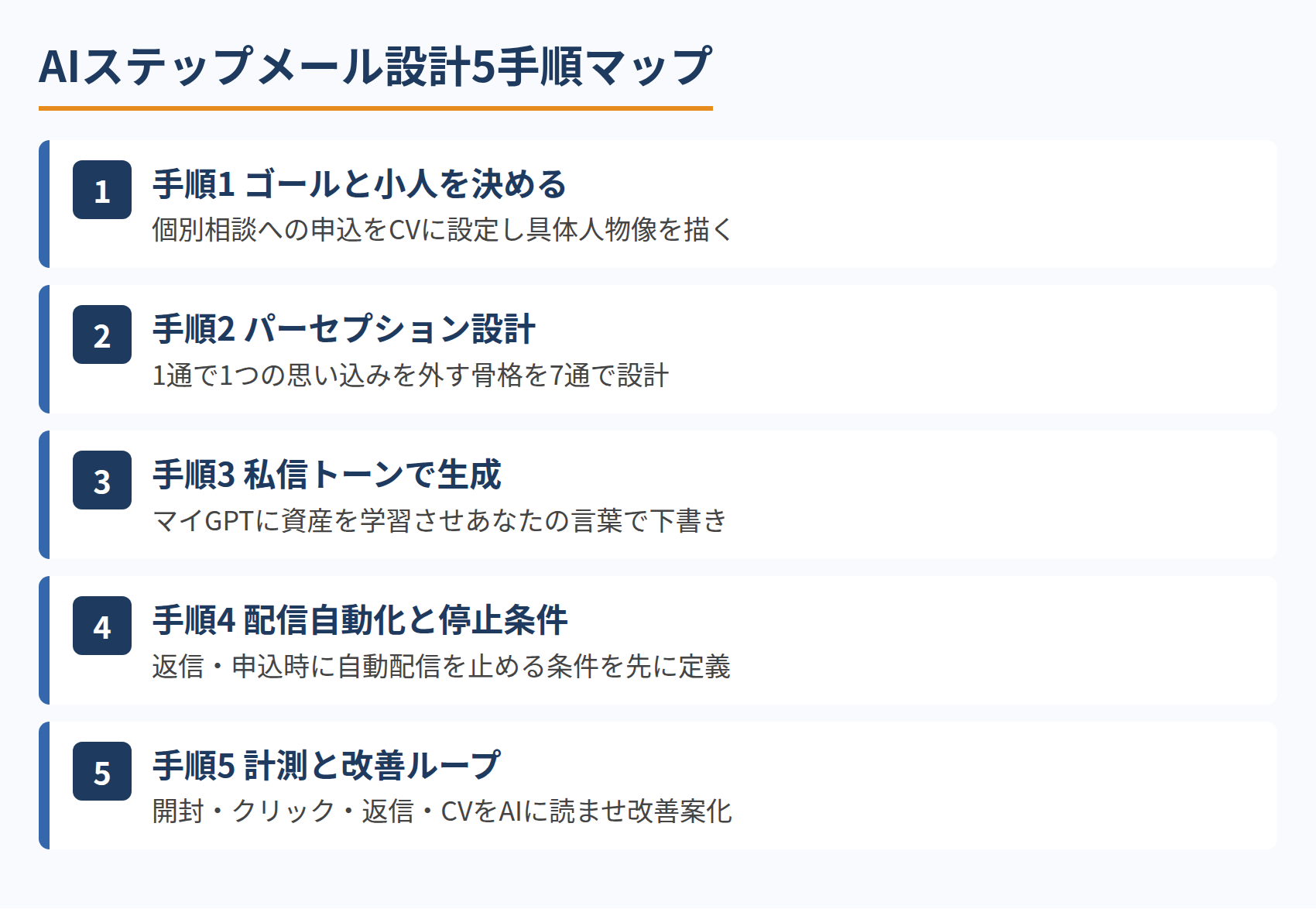 AIステップメール設計5手順マップ