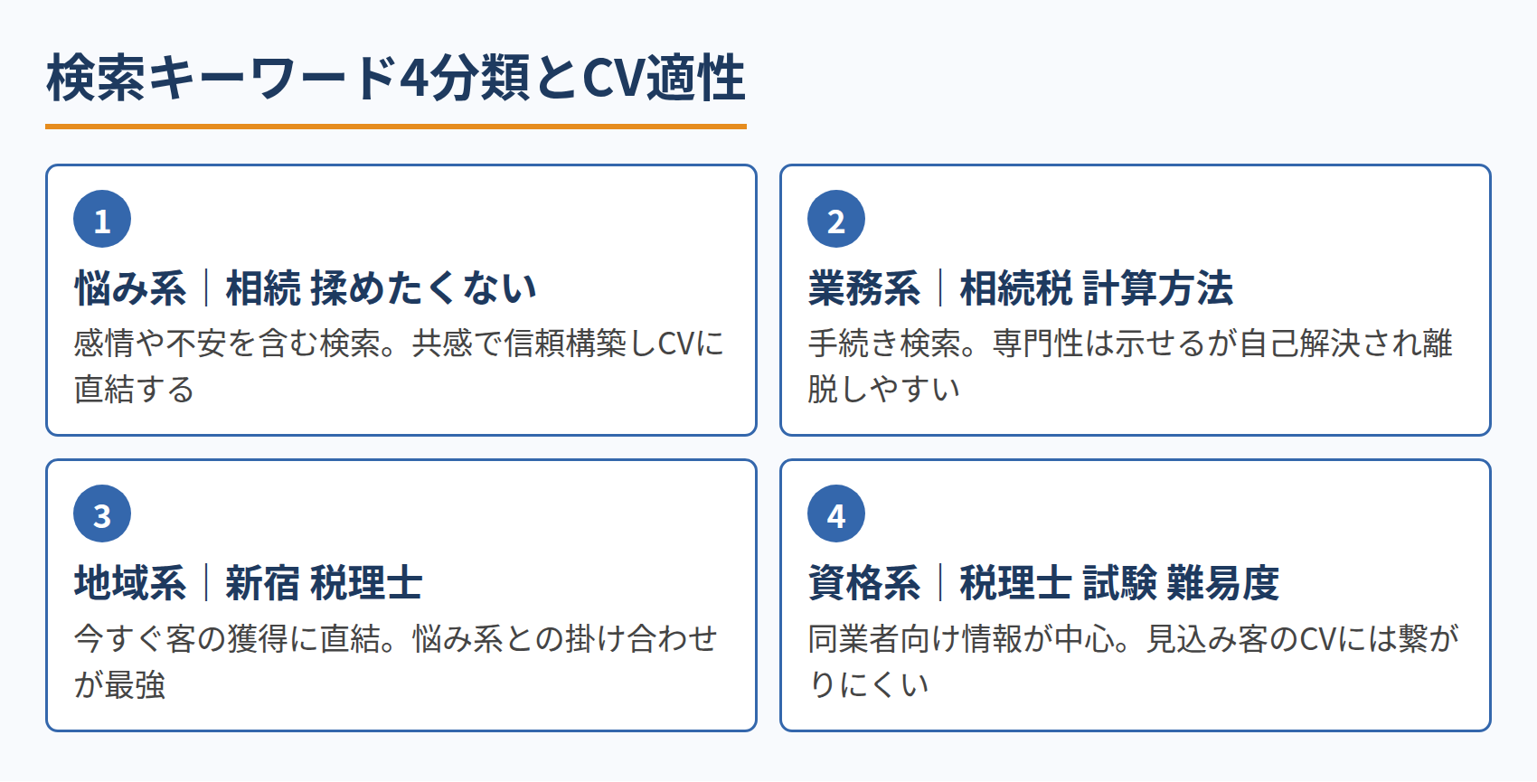 検索キーワード4分類とCV適性
