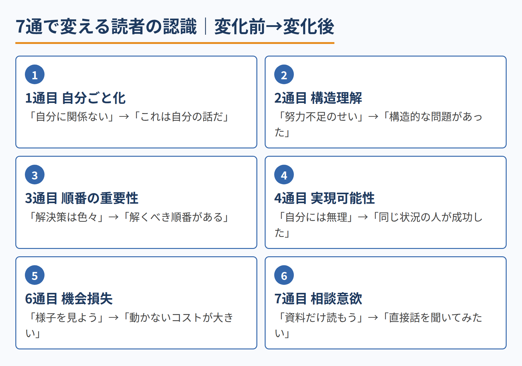 7通で変える読者の認識|変化前→変化後