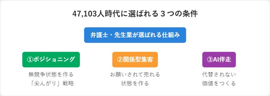 47,103人時代に選ばれる3つの条件(ポジショニング・関係型集客・AI伴走)を示す図解