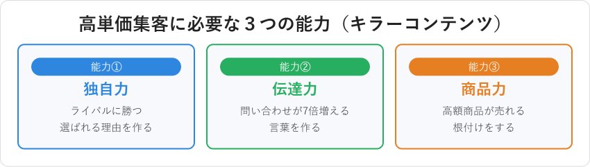 高単価集客に必要な３つの能力（独自力・伝達力・商品力）を示す図解