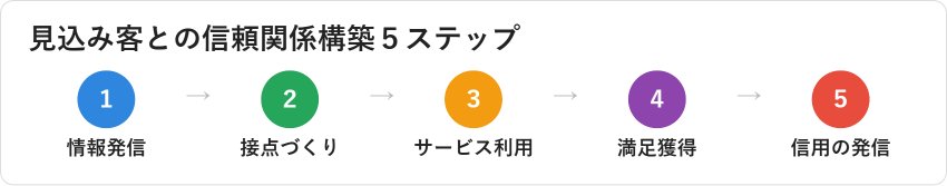 見込み客との信頼関係構築5ステップ（情報発信→接点づくり→サービス利用→満足獲得→信用の発信）を示す図解