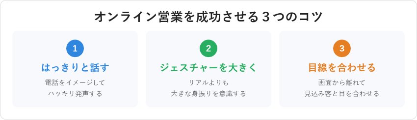 オンライン営業を成功させる３つのコツを示す図解